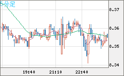 南アフリカランド/円チャート（ZAR/JPY）5分足