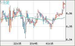 南アフリカランド/円チャート（ZAR/JPY）5分足