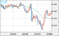 南アフリカランド/円チャート（ZAR/JPY）5分足