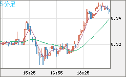 南アフリカランド/円チャート（ZAR/JPY）5分足