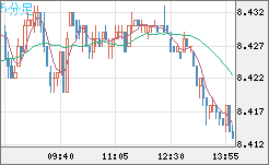 南アフリカランド/円チャート（ZAR/JPY）5分足