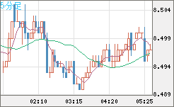 南アフリカランド/円チャート（ZAR/JPY）5分足