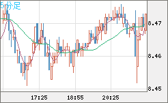 南アフリカランド/円チャート（ZAR/JPY）5分足