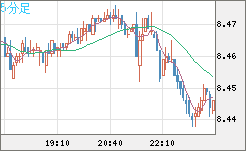 南アフリカランド/円チャート（ZAR/JPY）5分足
