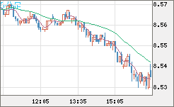 南アフリカランド/円チャート（ZAR/JPY）5分足