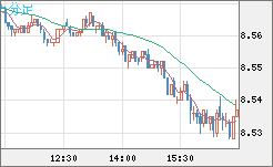 南アフリカランド/円チャート（ZAR/JPY）5分足