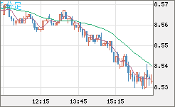 南アフリカランド/円チャート（ZAR/JPY）5分足
