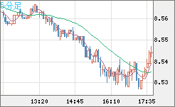 南アフリカランド/円チャート（ZAR/JPY）5分足