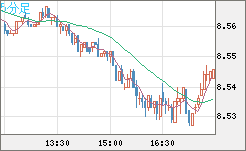 南アフリカランド/円チャート（ZAR/JPY）5分足