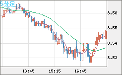 南アフリカランド/円チャート（ZAR/JPY）5分足