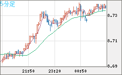 南アフリカランド/円チャート（ZAR/JPY）5分足