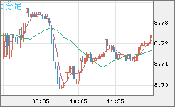 南アフリカランド/円チャート（ZAR/JPY）5分足