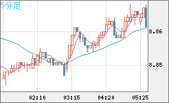 南アフリカランド/円チャート(ZAR/JPY)5分足
