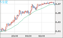 南アフリカランド/円チャート(ZAR/JPY)5分足