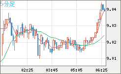 南アフリカランド/円チャート（ZAR/JPY）5分足