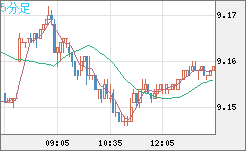 南アフリカランド/円チャート（ZAR/JPY）5分足