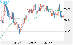南アフリカランド/円チャート（ZAR/JPY）5分足