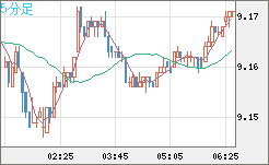 南アフリカランド/円チャート（ZAR/JPY）5分足