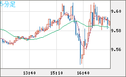 南アフリカランド/円チャート（ZAR/JPY）5分足