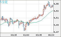 南アフリカランド/円チャート（ZAR/JPY）5分足