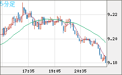 南アフリカランド/円チャート（ZAR/JPY）5分足