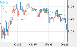 南アフリカランド/円チャート（ZAR/JPY）5分足