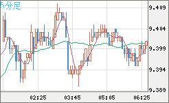 南アフリカランド/円チャート（ZAR/JPY）5分足