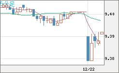 南アフリカランド/円チャート（ZAR/JPY）5分足