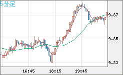 南アフリカランド/円チャート（ZAR/JPY）5分足