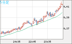 南アフリカランド/円チャート（ZAR/JPY）5分足