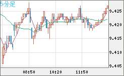 南アフリカランド/円チャート（ZAR/JPY）5分足