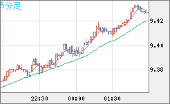 南アフリカランド/円チャート（ZAR/JPY）5分足