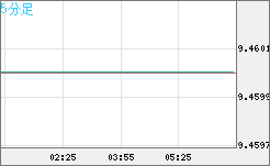 南アフリカランド/円チャート（ZAR/JPY）5分足