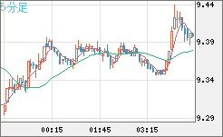 南アフリカランド/円チャート（ZAR/JPY）5分足