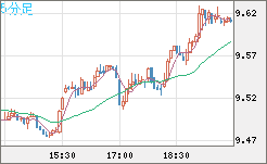 南アフリカランド/円チャート（ZAR/JPY）5分足