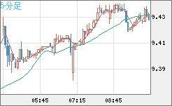 南アフリカランド/円チャート（ZAR/JPY）5分足