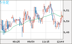 南アフリカランド/円チャート（ZAR/JPY）5分足