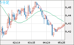 南アフリカランド/円チャート（ZAR/JPY）5分足