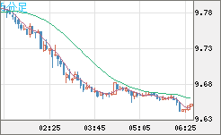 南アフリカランド/円チャート（ZAR/JPY）5分足