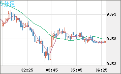 南アフリカランド/円チャート（ZAR/JPY）5分足