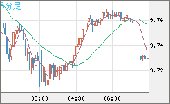 南アフリカランド/円チャート（ZAR/JPY）5分足