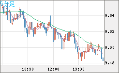 南アフリカランド/円チャート（ZAR/JPY）5分足