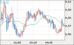 南アフリカランド/円チャート（ZAR/JPY）5分足