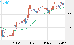 南アフリカランド/円チャート（ZAR/JPY）5分足