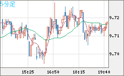 南アフリカランド/円チャート（ZAR/JPY）5分足