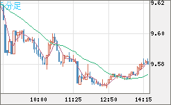 南アフリカランド/円チャート（ZAR/JPY）5分足
