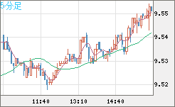 南アフリカランド/円チャート（ZAR/JPY）5分足