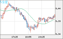 南アフリカランド/円チャート（ZAR/JPY）5分足