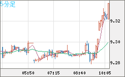 南アフリカランド/円チャート（ZAR/JPY）5分足