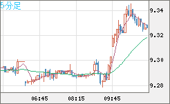南アフリカランド/円チャート（ZAR/JPY）5分足